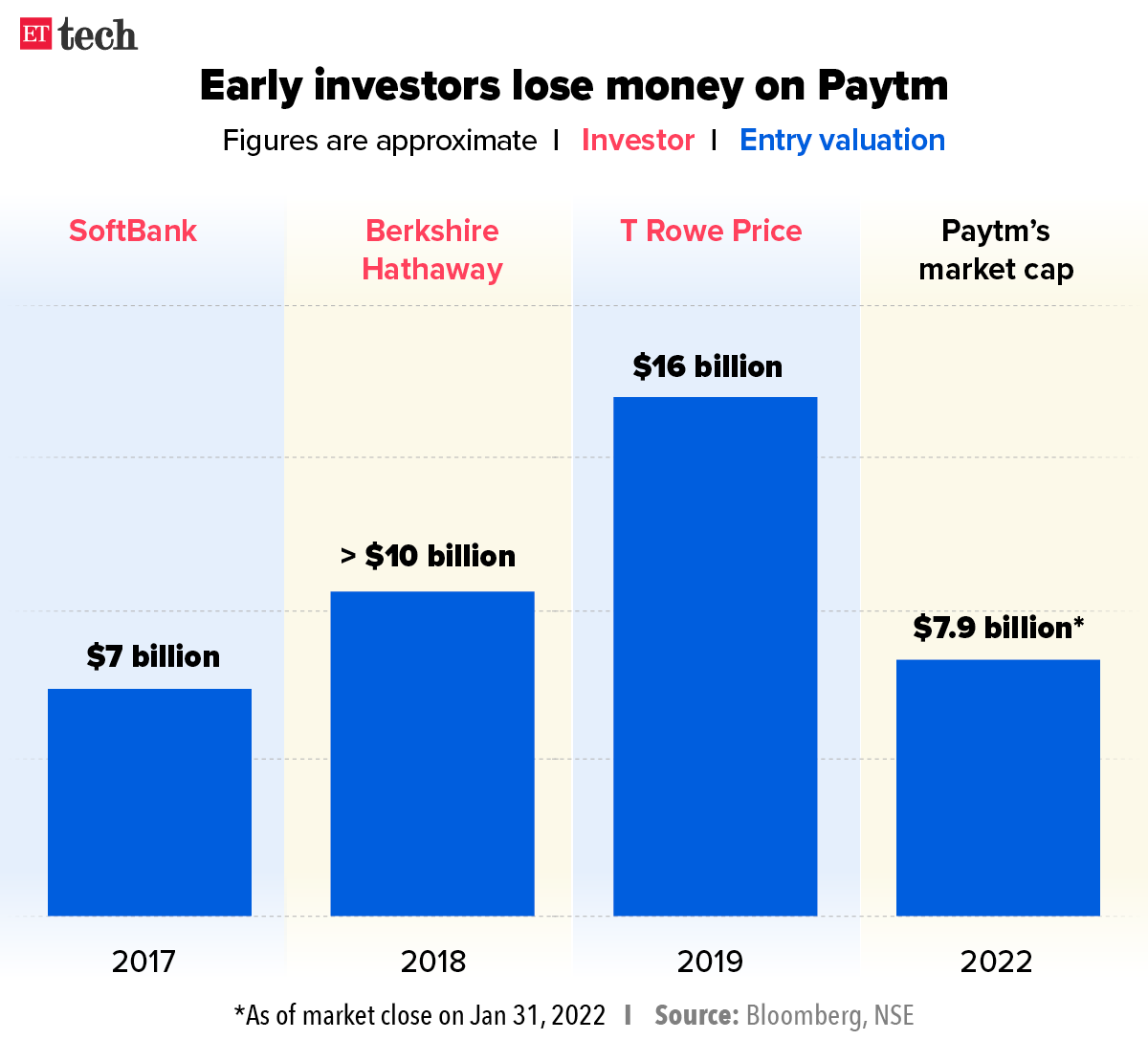 Early investors lose money on Paytm